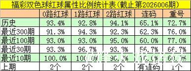 007期邵老爷双色球预测奖号：红球连码分析