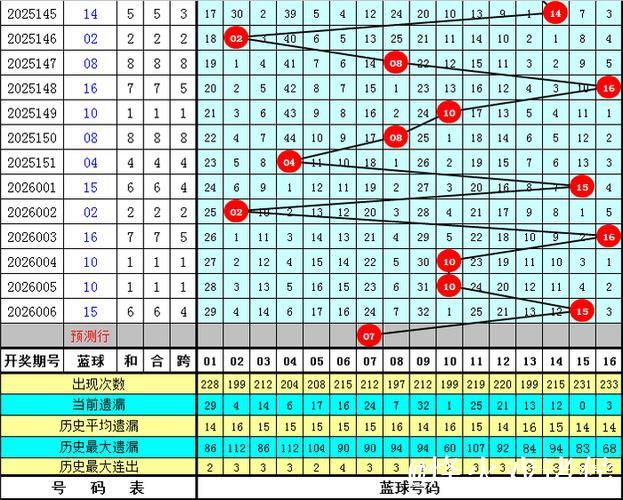 007期舞昭双色球预测奖号：龙头凤尾关注